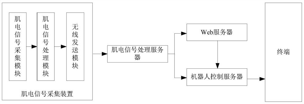 Robot remote control system and method based on Web pages and electromyographic signals