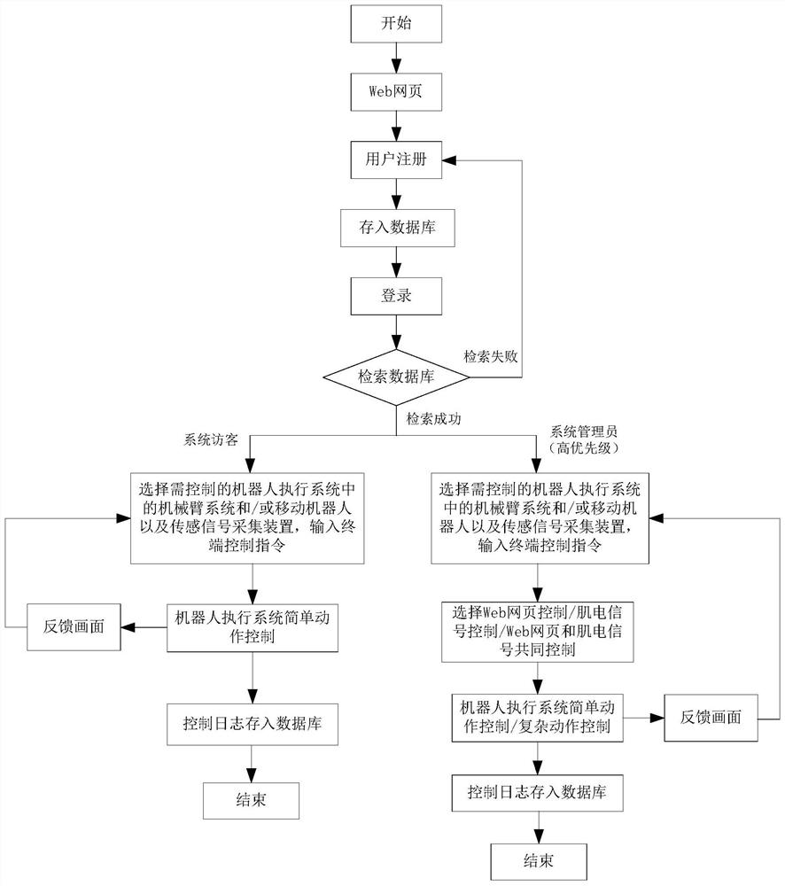 Robot remote control system and method based on Web pages and electromyographic signals