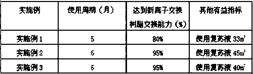 A recovery process of cation exchange resin in nmmo solvent recovery process in lyocell fiber production