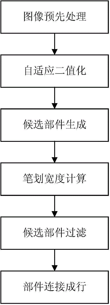 Method for detecting text in natural scene picture based on local width change of strokes