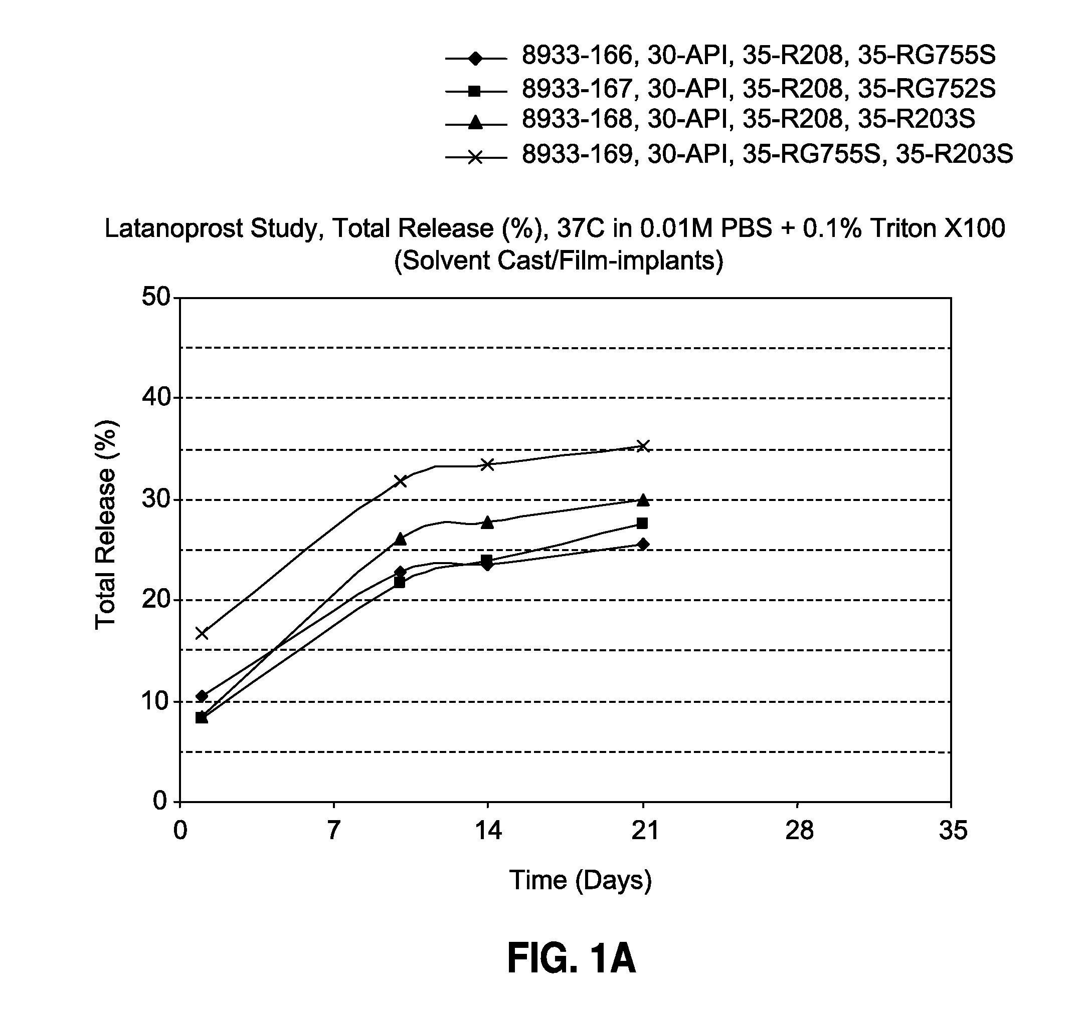 Solvent cast film sustained release latanoprost implant