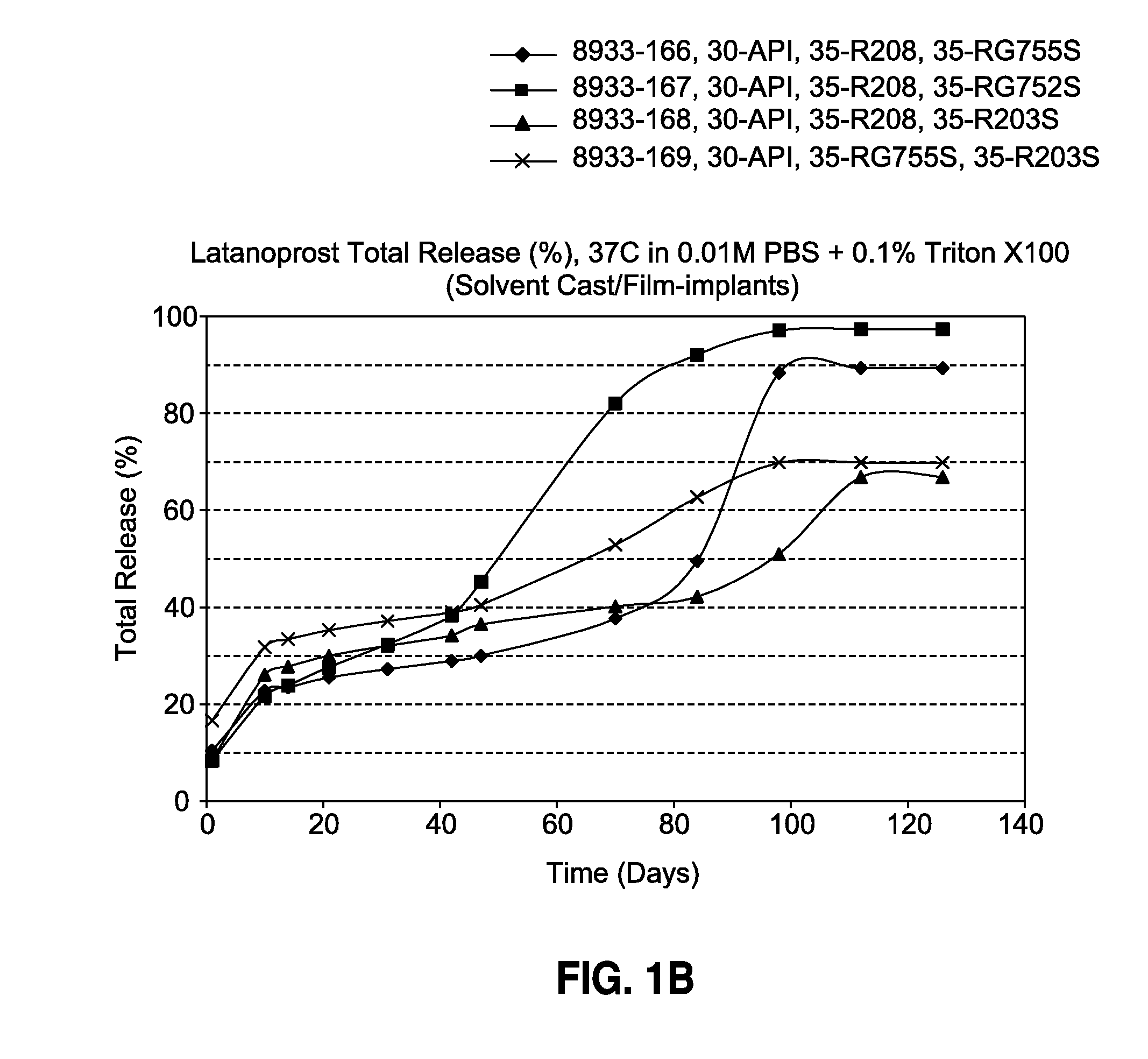 Solvent cast film sustained release latanoprost implant