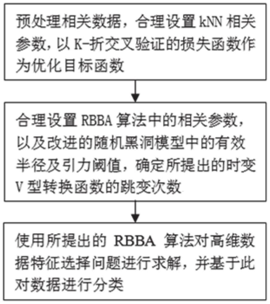 Ionized layer high-dimensional data feature selection method based on improved BBA algorithm