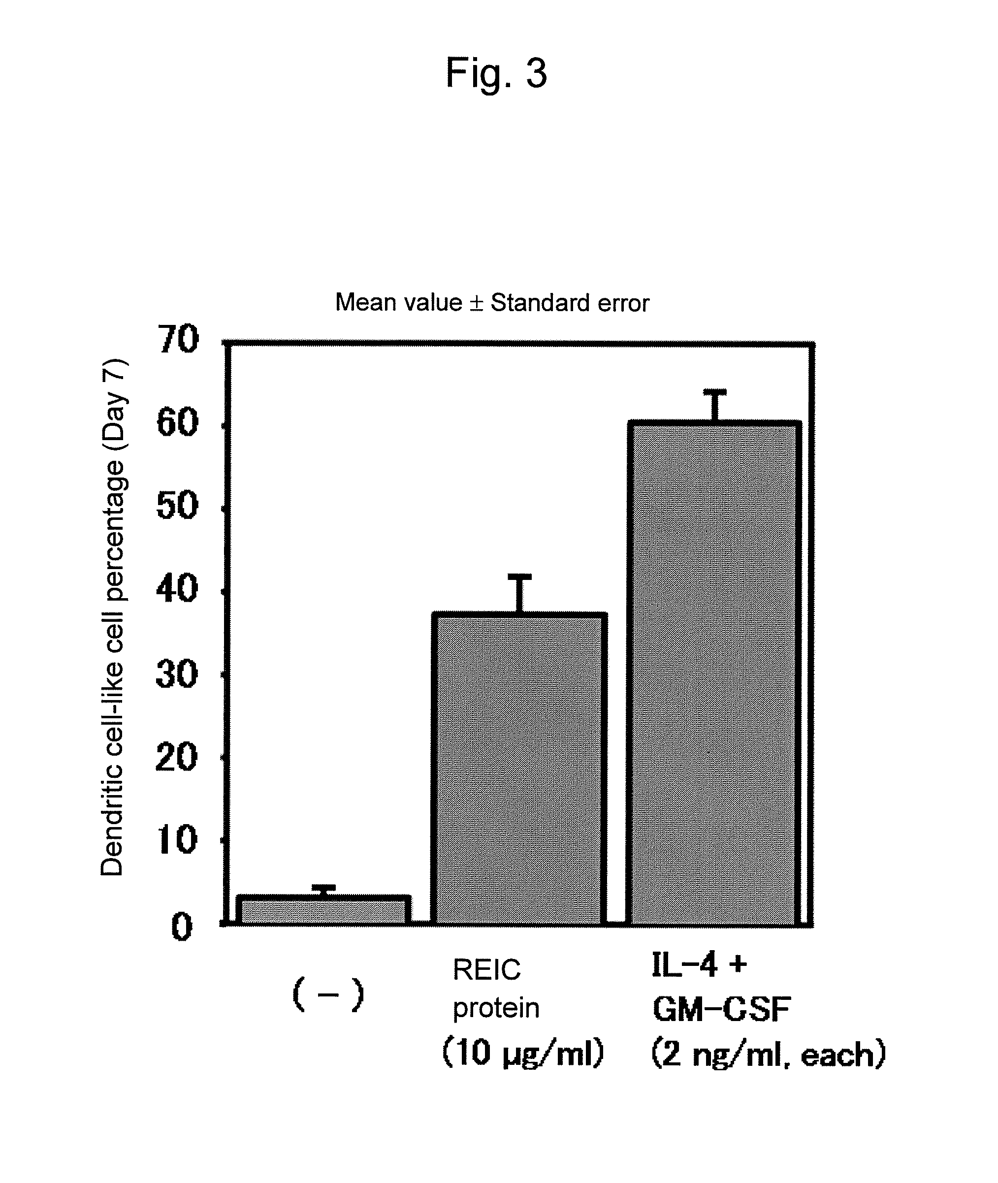 Pharmaceutical composition for treating or preventing cancer by inducing dendritic cell-like differentiation from monocytes to improve anticancer immune activity