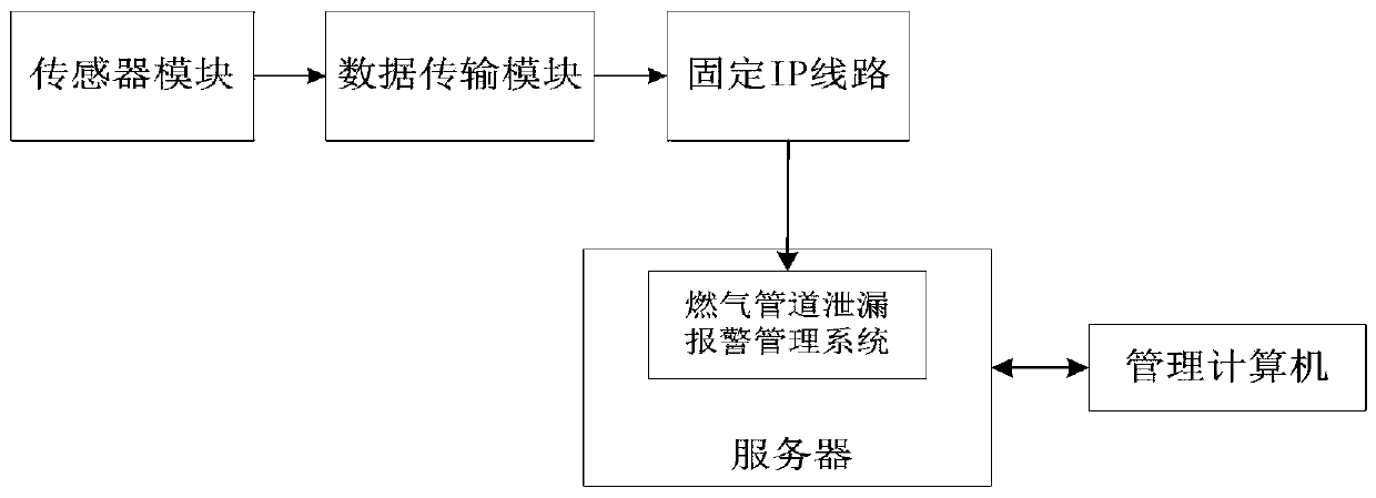 A gas pipeline leak detection device and detection method