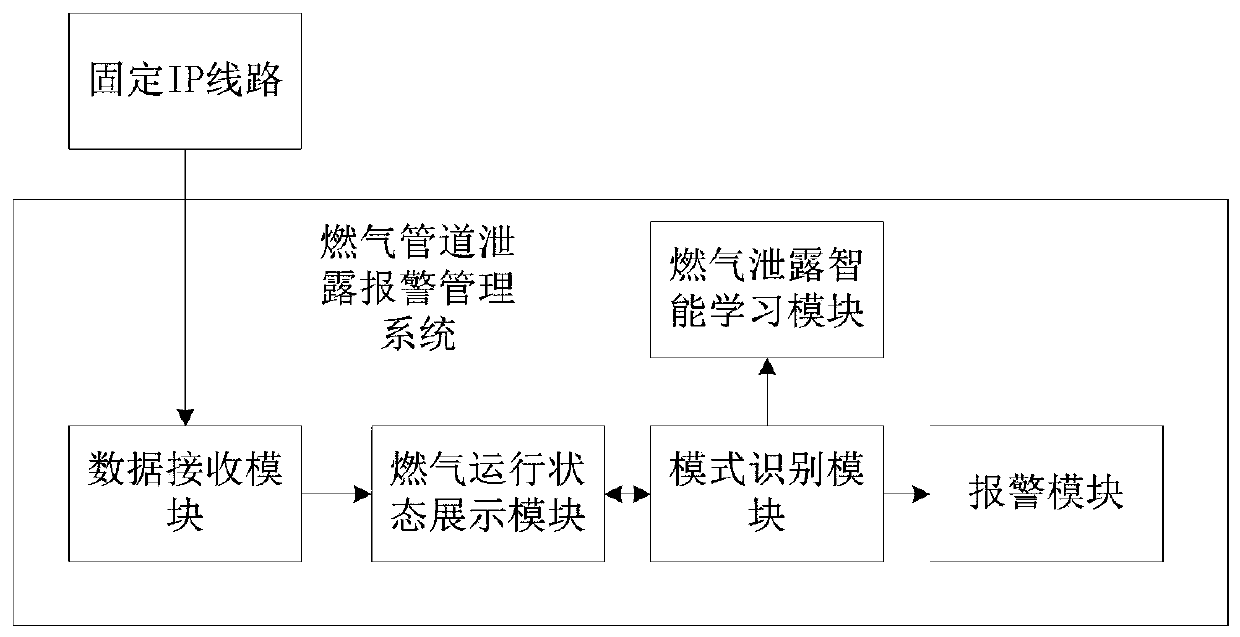 A gas pipeline leak detection device and detection method