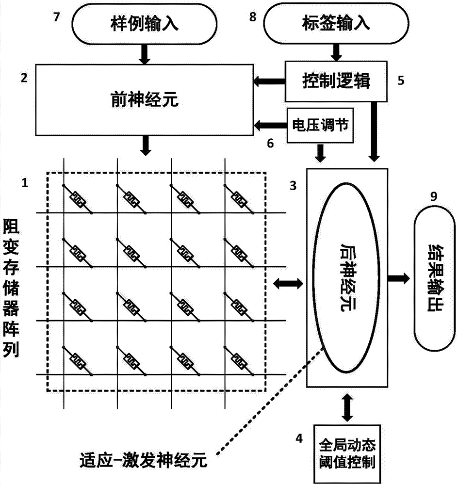 Neuromorphic system based on variable-resistance devices and adaptive-excited neurons and realization method