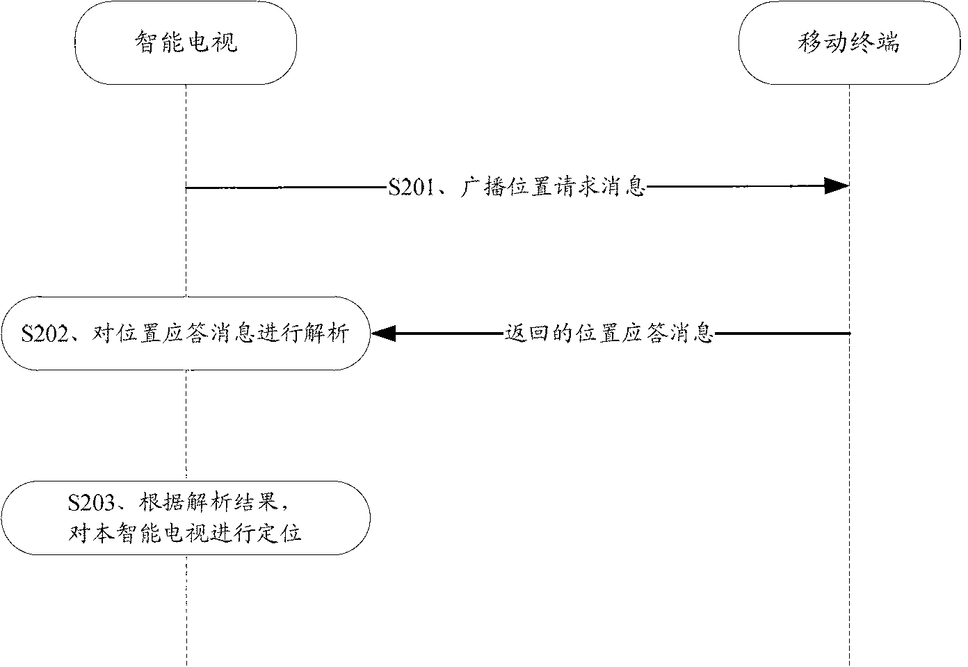 Smart television, positioning method thereof and mobile terminal