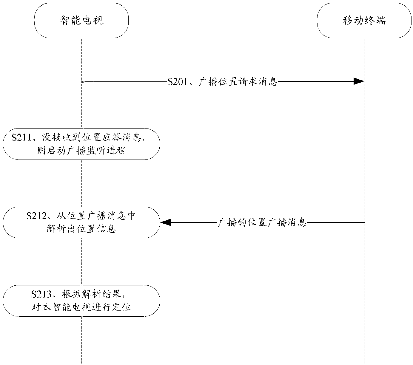 Smart television, positioning method thereof and mobile terminal