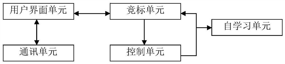 Elevator group control system and method based on multi-agent competition mode