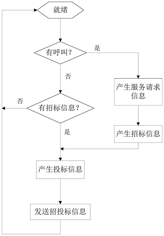 Elevator group control system and method based on multi-agent competition mode