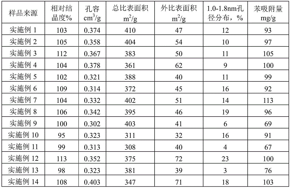 Molecular sieve containing precious metals, preparation method and applications thereof, and alkene direct oxidation method