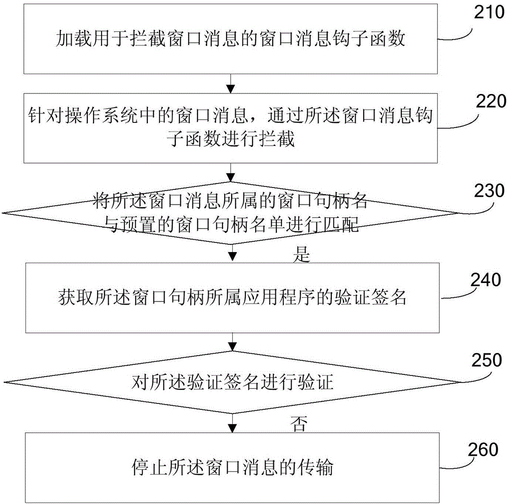 Anti-injection method for browser, browser client and device