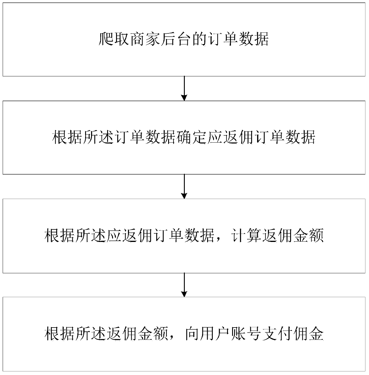 E-commerce platform rebating data processing method and system, and storage medium