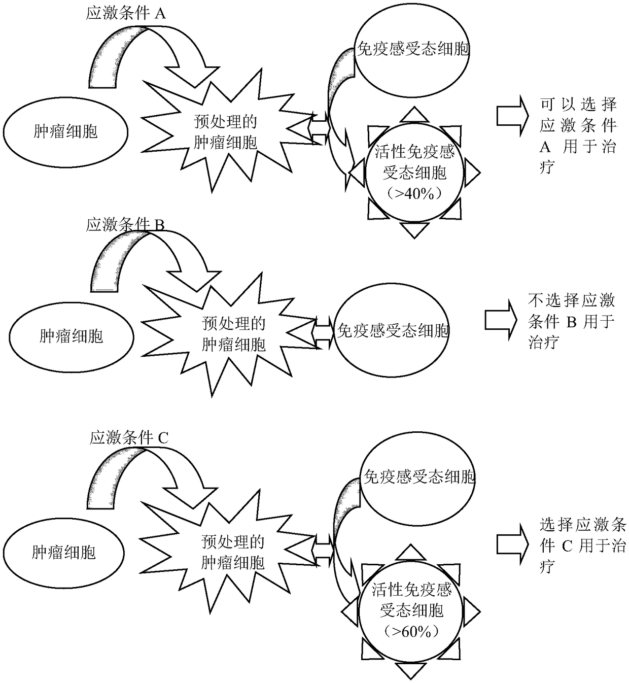 Methods of immunogenic modulation