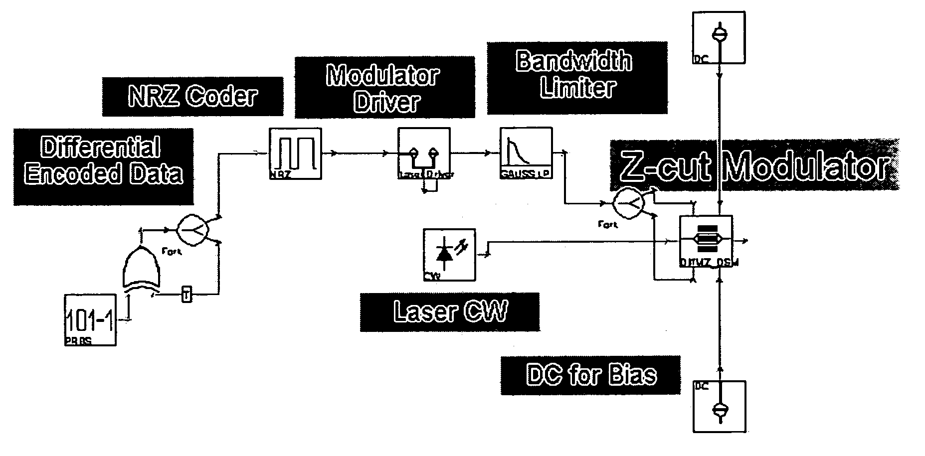 Bandwidth limited frequency shift keying modulation format