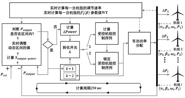 Wind power plant energy management technology based on operation data mining and dynamic interval control