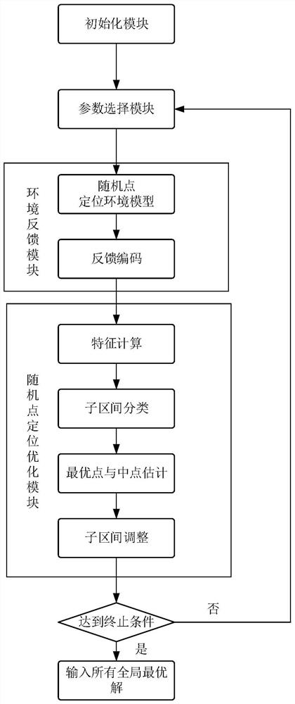 Multi-modal optimization system based on random point positioning algorithm of learning automaton