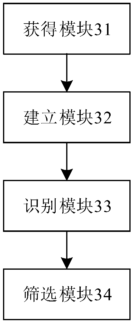 Specific cancer coregulatory network establishment method and device