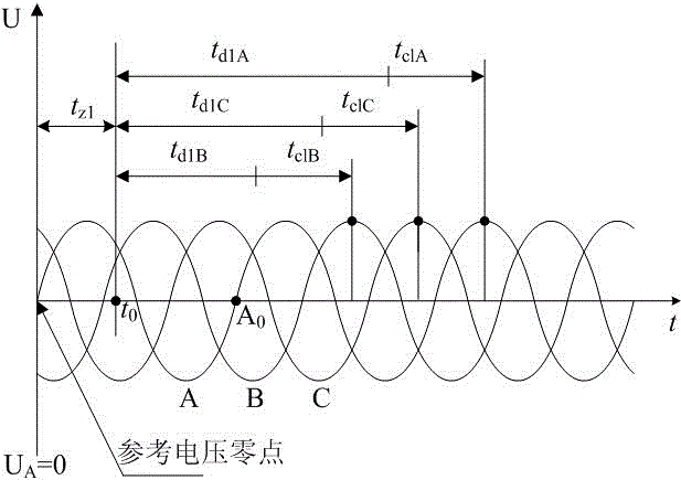 Peak closing method for reactive compensation capacitor bank