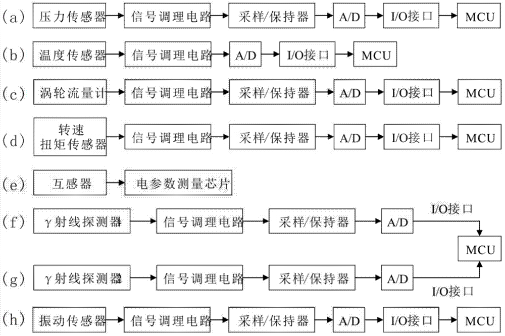 Device and method for fault diagnosis and performance test of single screw pump