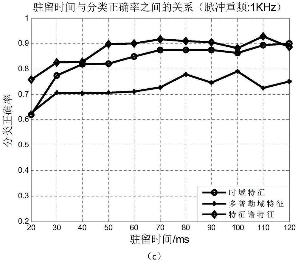 Aircraft Target Classification Method Based on Time Domain Correlation Features