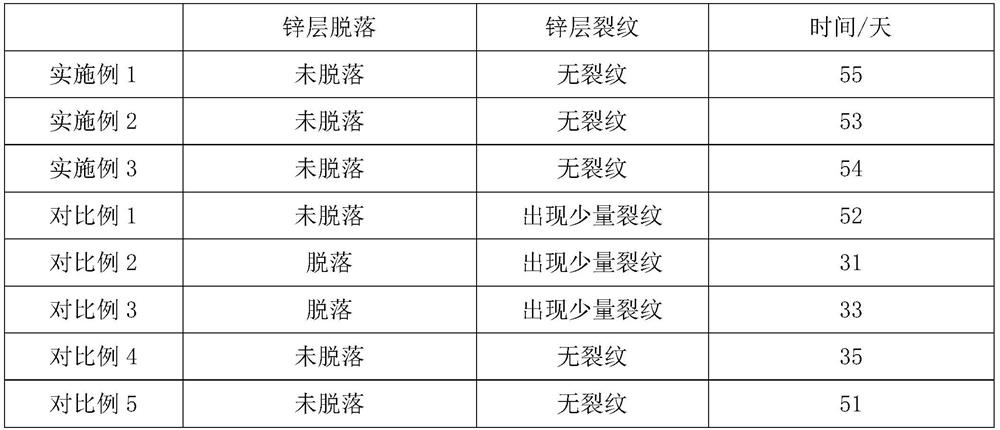 A kind of production process of galvanized steel coil