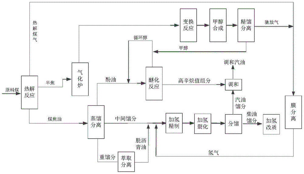 Method for preparing clean fuel from coal tar, method for preparing clean fuel from coal and prepared clean fuel