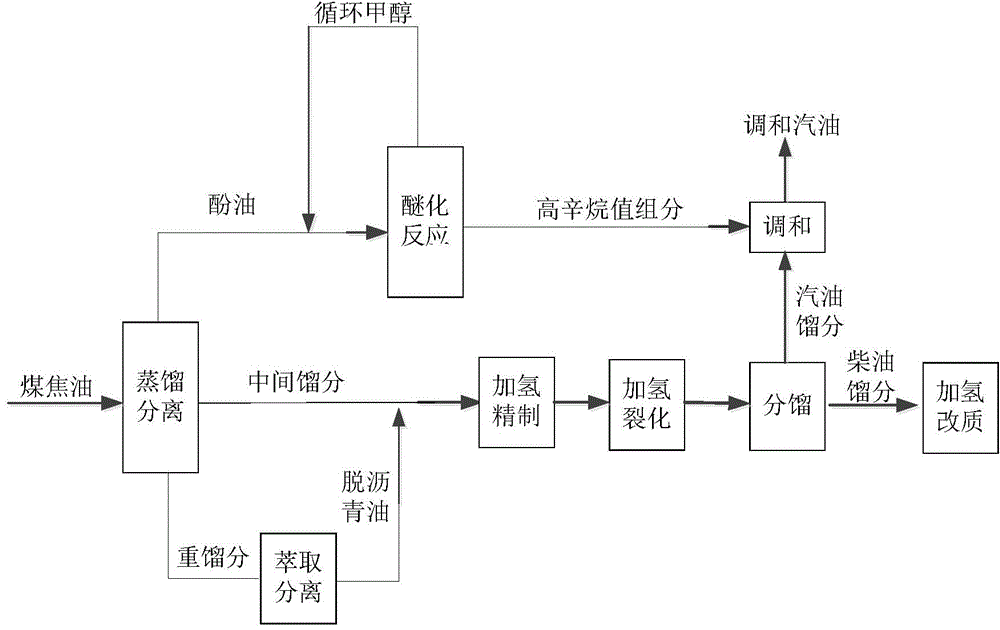 Method for preparing clean fuel from coal tar, method for preparing clean fuel from coal and prepared clean fuel