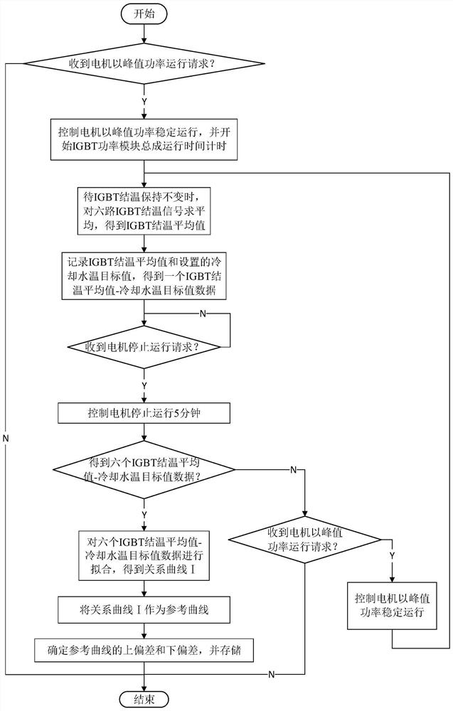 Electric vehicle IGBT health monitoring system based on fiber grating sensor