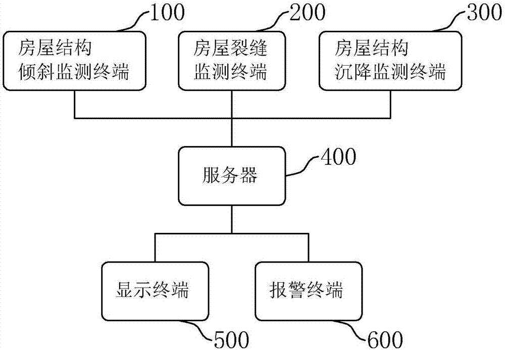 Automatic monitoring system of old and dilapidated house