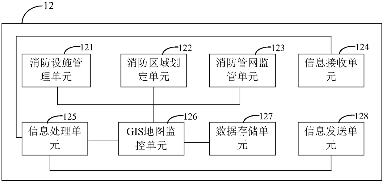 Intelligent management system for integrated distribution and control of fire fighting