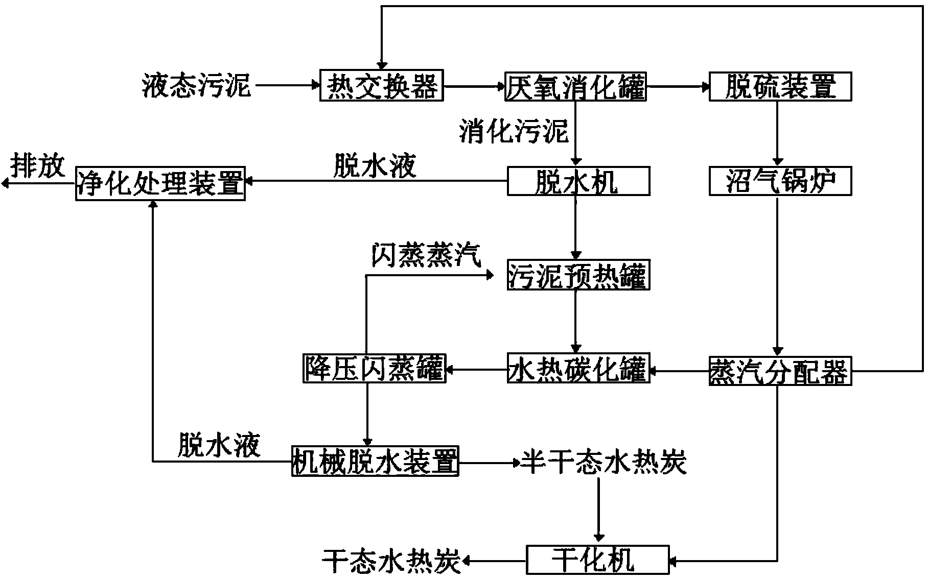 Sludge comprehensive treatment method based on anaerobic digestion and hydrothermal carbonization