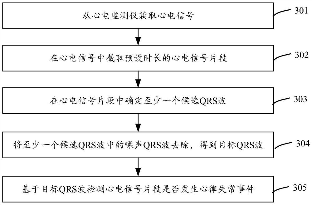 Electrocardiosignal processing method and device, terminal and storage medium