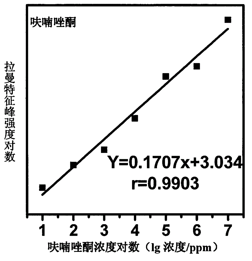 Method for detecting antibacterial drugs of furazolidone and furacilin through surface-enhanced raman spectroscopy