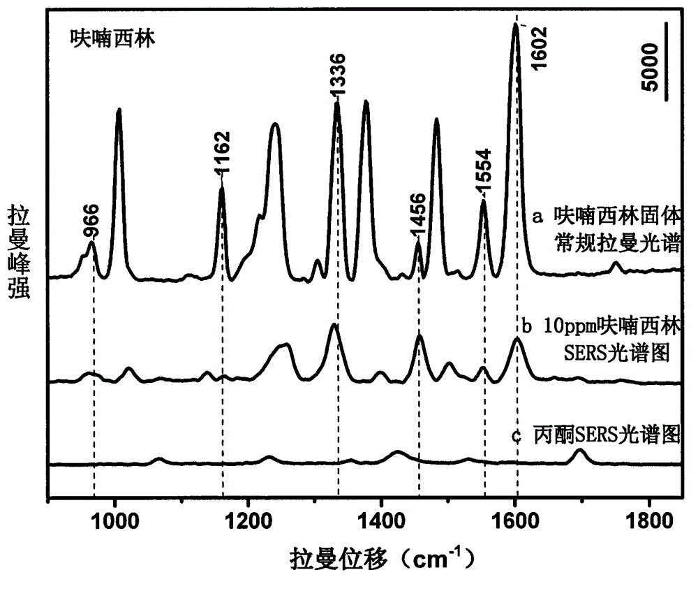 Method for detecting antibacterial drugs of furazolidone and furacilin through surface-enhanced raman spectroscopy