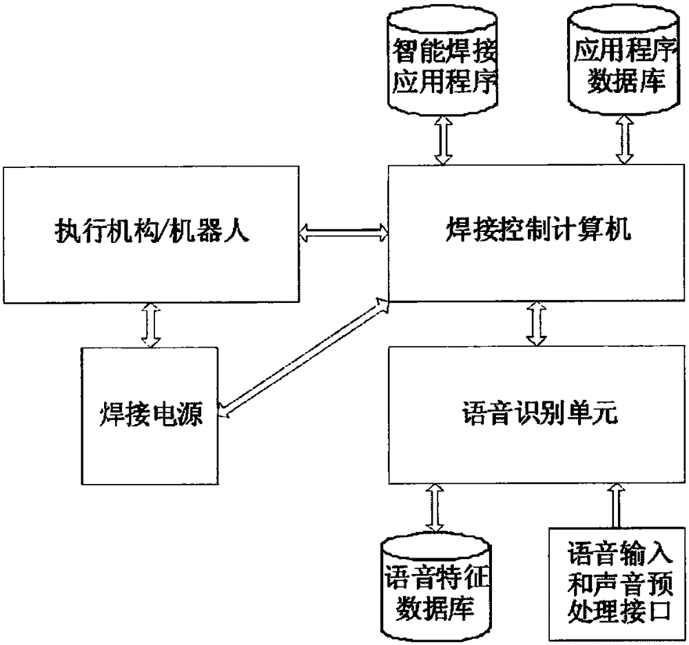 Intelligent welding system based on speech recognition technology