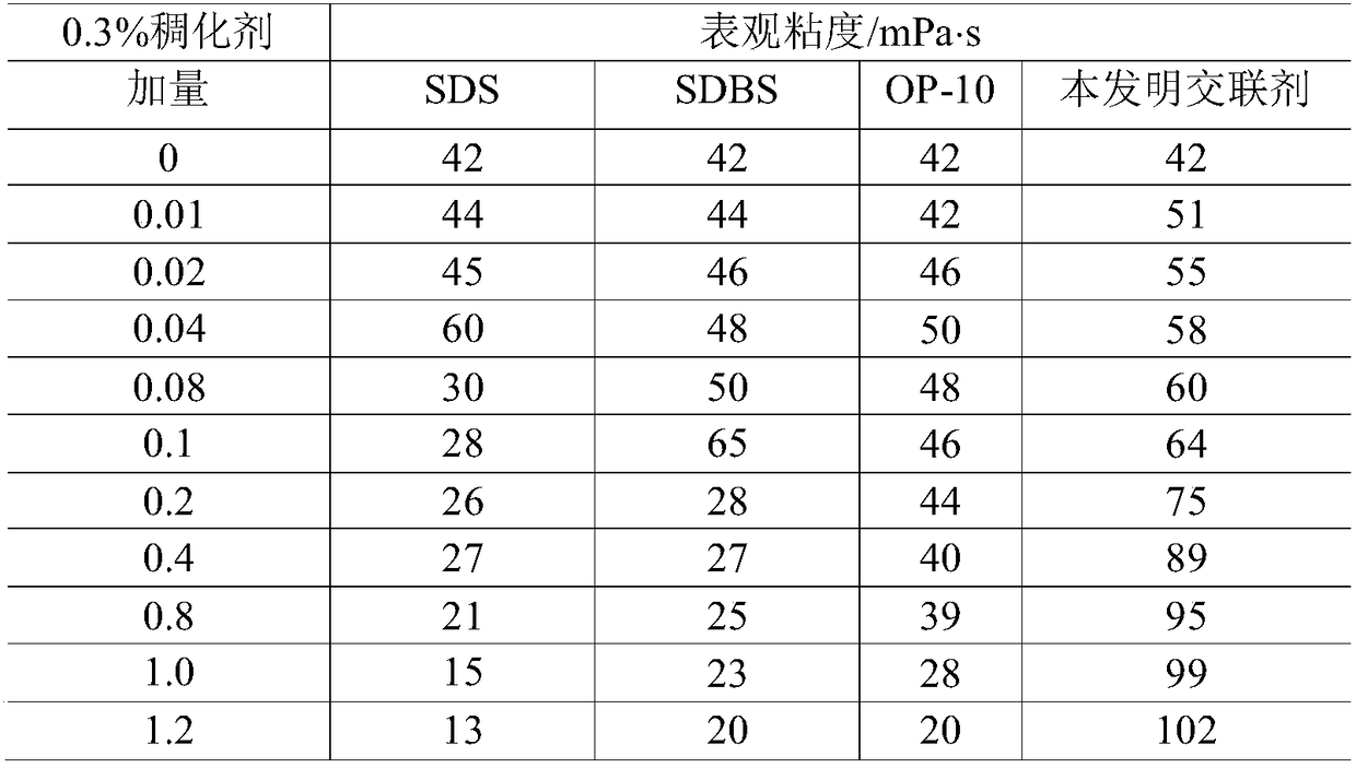 Cross-linking agent for oil field produced water solution preparation and preparation method of cross-linking agent