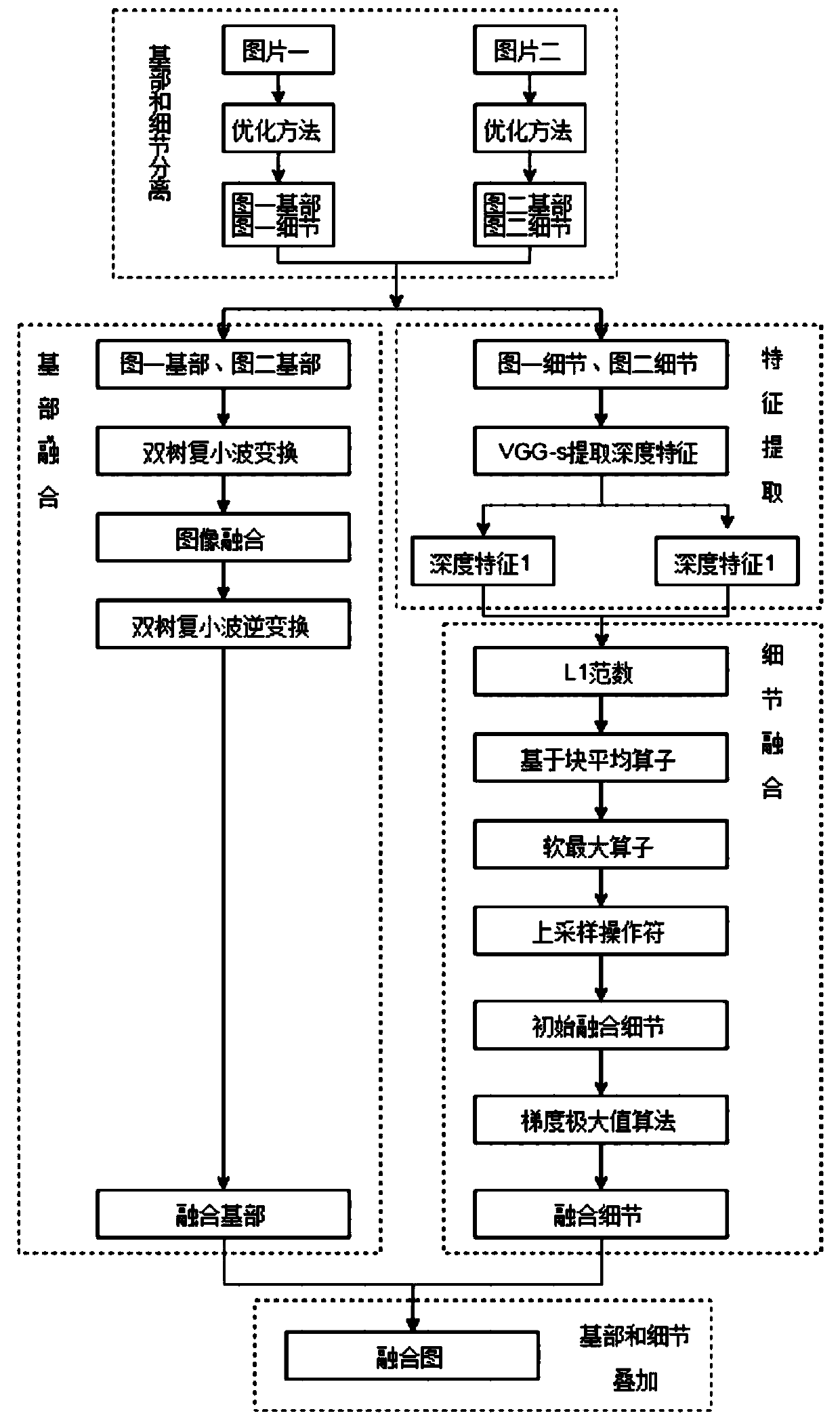 Multi-focus multi-source image fusion method