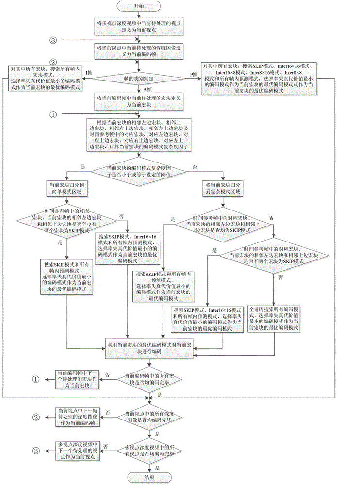 Multi-view depth video fast coding method