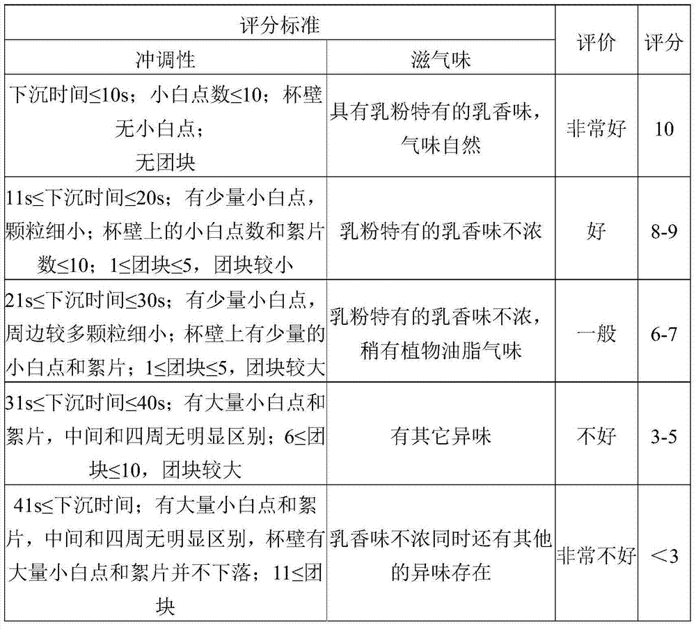 Milk powder for middle and old age people and preparation method thereof