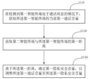 Intelligent voice information management method, device, storage medium and electronic equipment