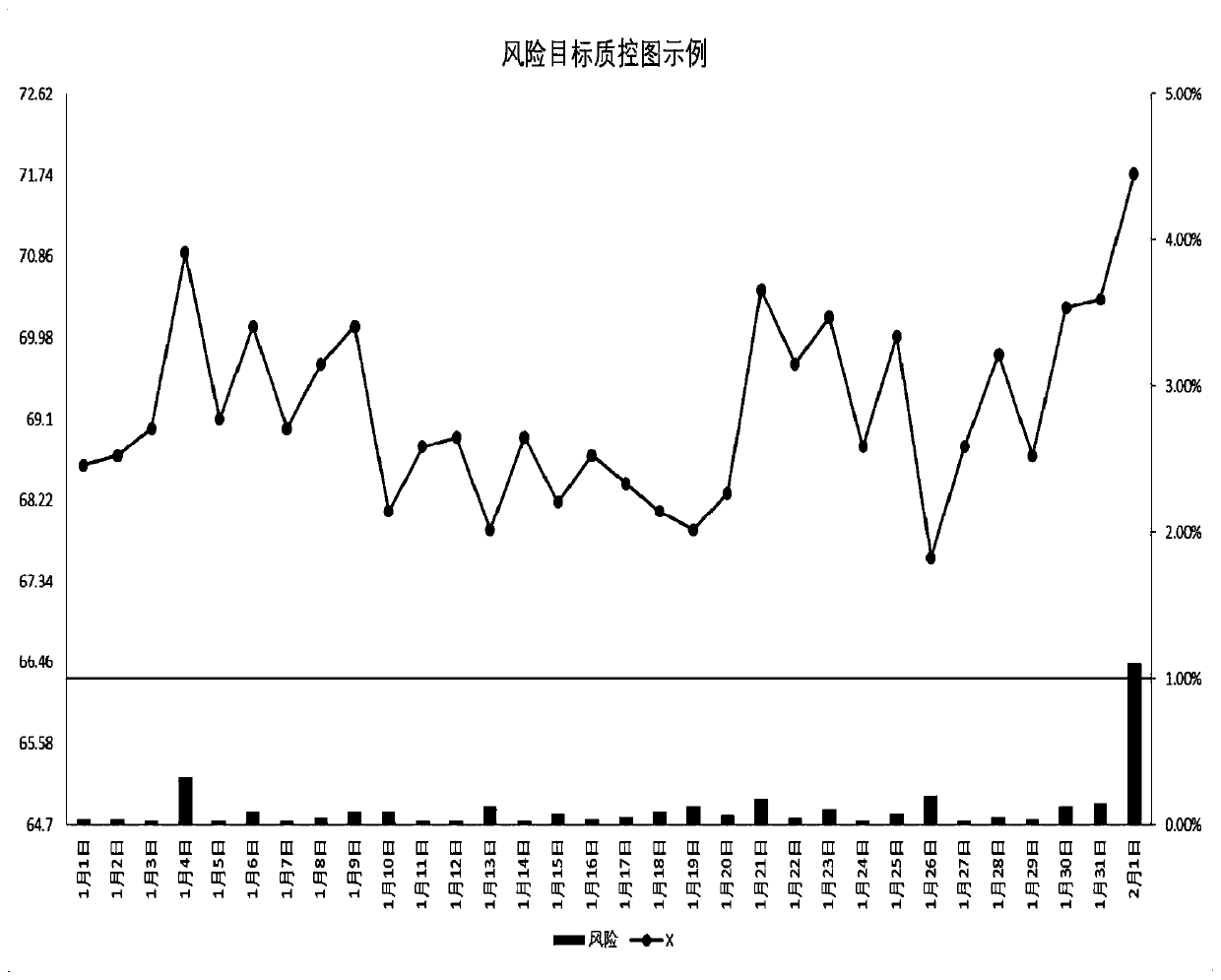 Laboratory risk target quality control chart drawing method