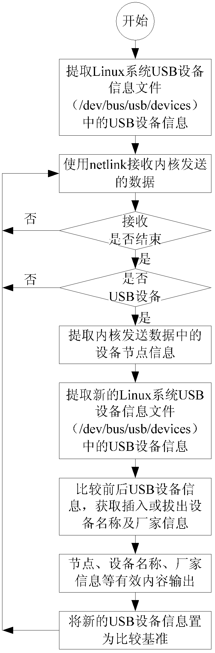 Method for real-time recognition of USB device hot plugging