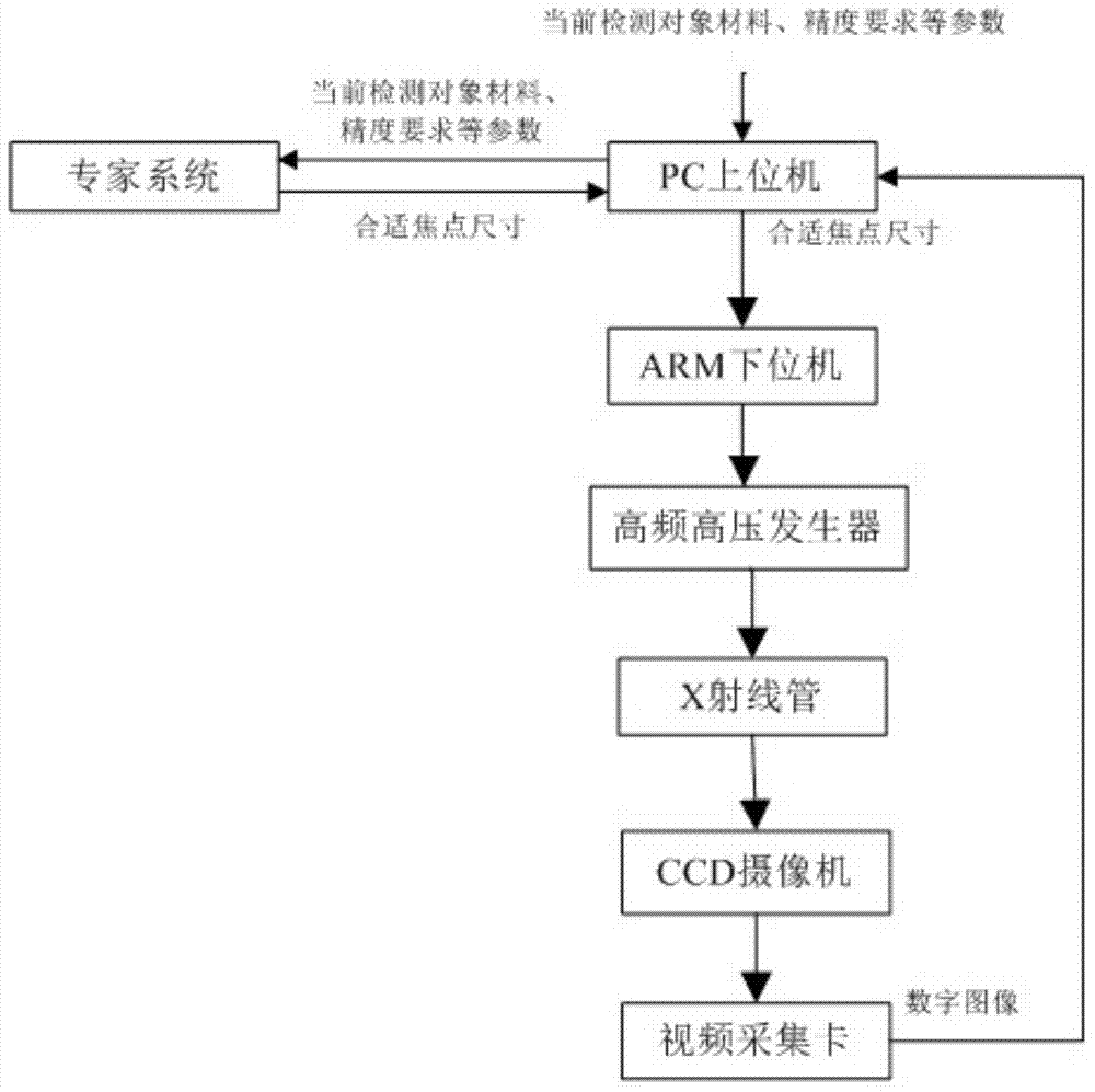 Expert system-based adaptive micro-focusing X-ray detection method