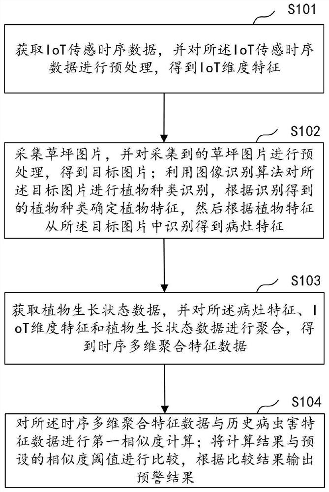 Disease and pest early warning method and device, computer equipment and storage medium