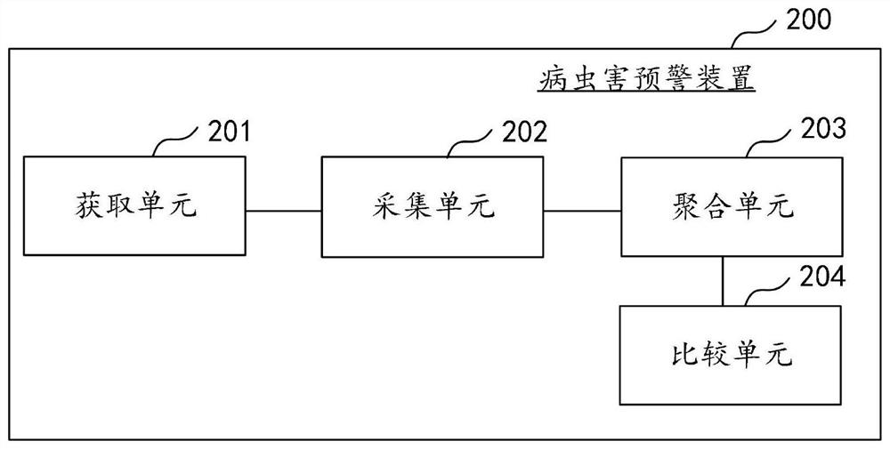 Disease and pest early warning method and device, computer equipment and storage medium