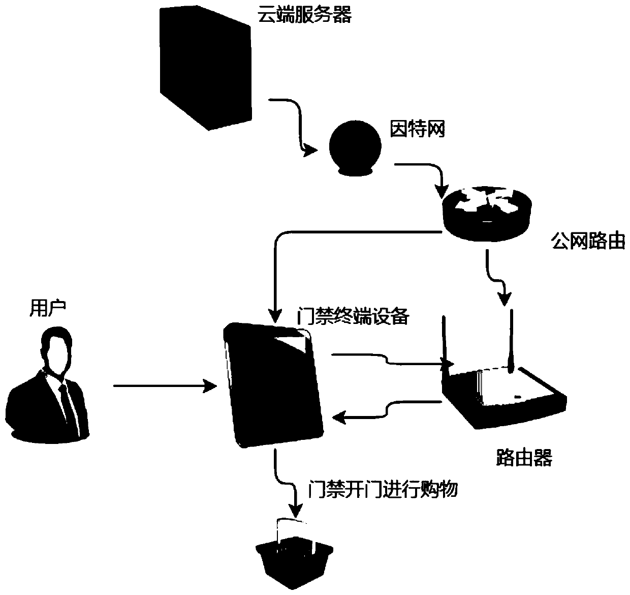 Face recognition access control system of unmanned supermarket and control method thereof