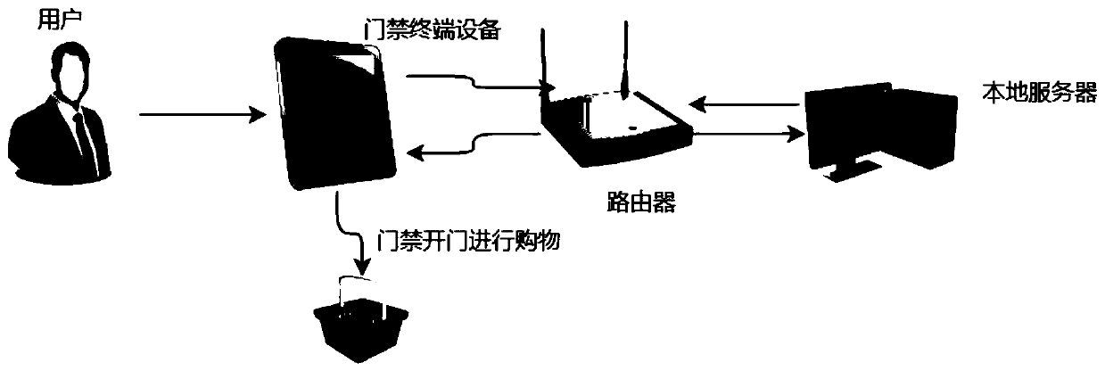 Face recognition access control system of unmanned supermarket and control method thereof