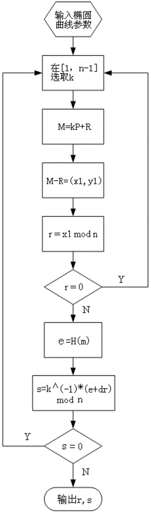 ECDSA method for resisting error curve attack